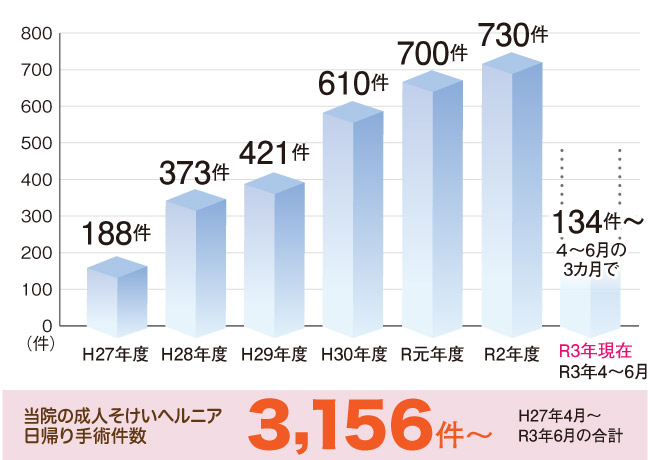 成人そけいヘルニア日帰り手術件数3,156件