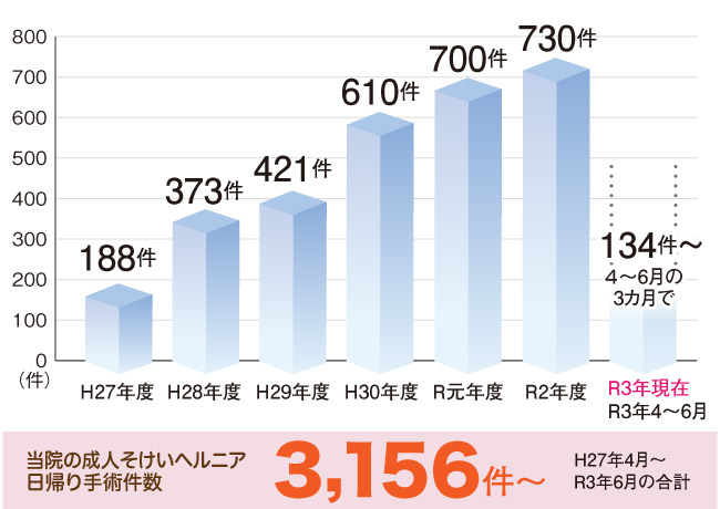 成人そけいヘルニア日帰り手術件数3,156件