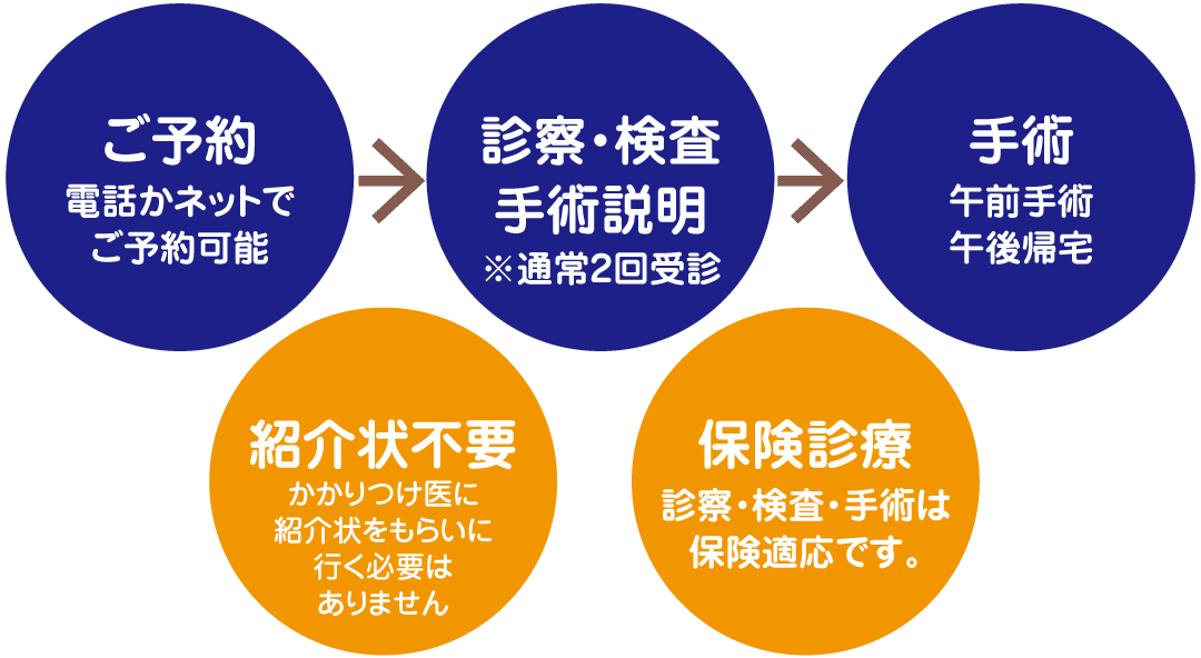 診療の流れ・受診について